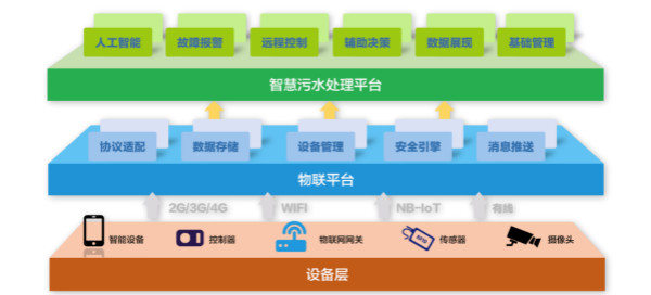 為什么說智慧水務(wù)是水處理行業(yè)的發(fā)展趨勢(shì)?- 為什么說智慧水務(wù)是水處理行業(yè)的發(fā)展趨勢(shì)?-