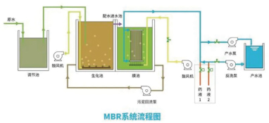 污水處理mbr再次走到變革前夜，時代呼喚破局者登臺